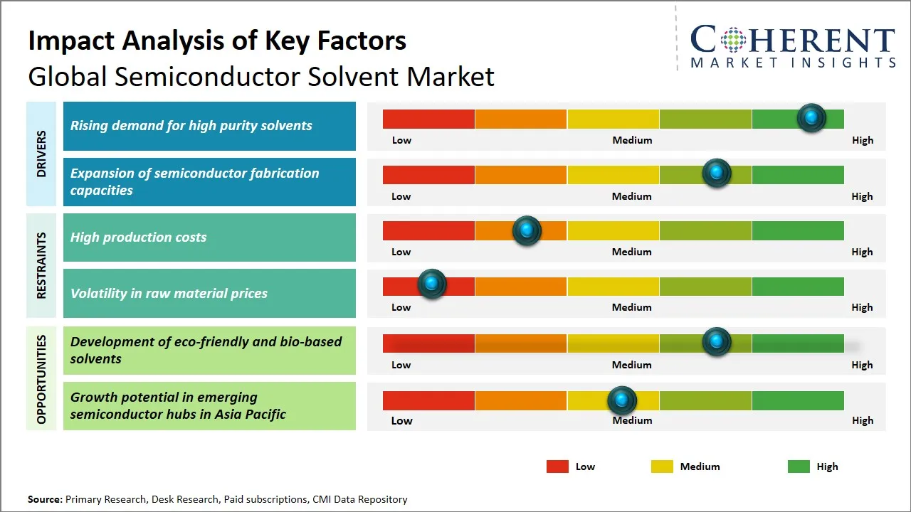Semiconductor Solvent Market Key Factors
